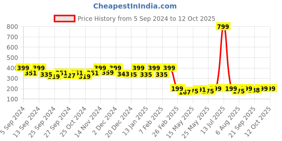 myntra.com Kuber Industries Red & Cream Printed Anti Skid Door Mat kuber industries Price History Graph from 5 Sep 2024 to 11 Oct 2025