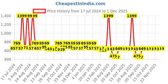myntra.com Kuber Industries Red & Gold-Toned 2-Pcs Jacquard Jewellery Organizer kuber industries Price History Graph from 17 Jul 2024 to 30 Nov 2025