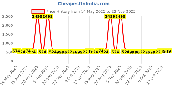 myntra.com Kuber Industries Red & Gold Toned 2 Pieces Cotton Jewellery Kit Organiser With 4 Pouches kuber industries Price History Graph from 14 May 2025 to 22 Nov 2025