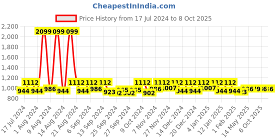 myntra.com Kuber Industries Red & Gold Toned 2 Pieces Jewellery Kit With Bangle Roll kuber industries Price History Graph from 17 Jul 2024 to 8 Oct 2025