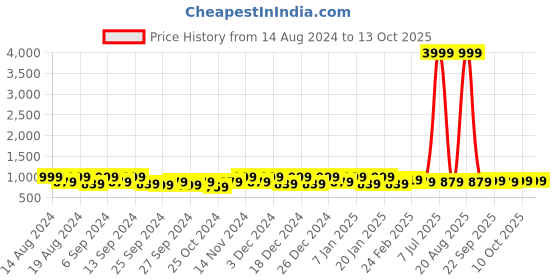 myntra.com Kuber Industries Red & Gold Toned 2 Pieces Self Design Water Resistant Makeup Organisers kuber industries Price History Graph from 14 Aug 2024 to 13 Oct 2025
