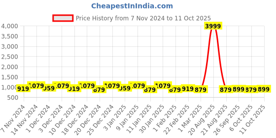 myntra.com Kuber Industries Red & Gold-Toned 5 Pieces Self Design Square Cushion Covers kuber industries Price History Graph from 7 Nov 2024 to 11 Oct 2025