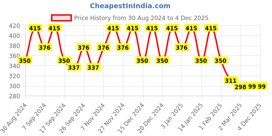 myntra.com Kuber Industries Red & Gold Toned Bow Jewellery Organisers kuber industries Price History Graph from 30 Aug 2024 to 4 Dec 2025