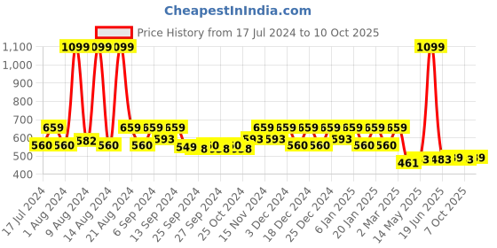 myntra.com Kuber Industries Red & Gold-Toned Colourblocked 2 Rod Bangle Box With 2 Magnetic Buckle kuber industries Price History Graph from 17 Jul 2024 to 10 Oct 2025