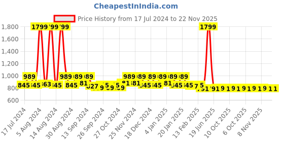 myntra.com Kuber Industries Red & Gold-Toned Colourblocked Wooden 4 Rod Bangle Box kuber industries Price History Graph from 17 Jul 2024 to 22 Nov 2025
