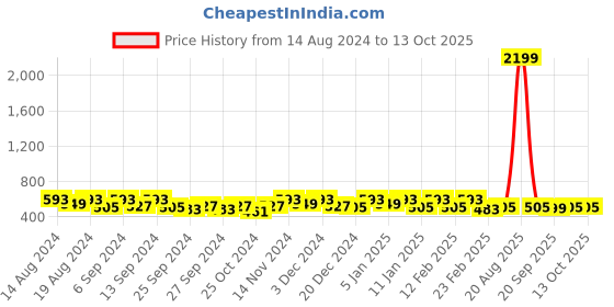 myntra.com Kuber Industries Red & Gold Toned Self Design Water Resistant Makeup Organiser kuber industries Price History Graph from 14 Aug 2024 to 12 Oct 2025