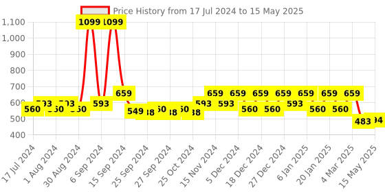 myntra.com Kuber Industries Red & Gold-Toned Textured Watches & Bracelet Organizer With Mirror And Number Lock System kuber industries Price History Graph from 17 Jul 2024 to 15 May 2025