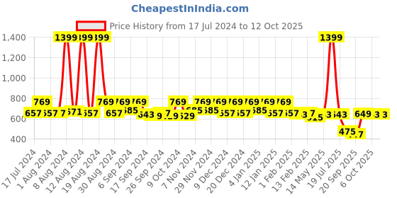 myntra.com Kuber Industries Red & Golden 2 Pcs Woven Design Jewellery Organiser With Zipper Closure kuber industries Price History Graph from 17 Jul 2024 to 12 Oct 2025