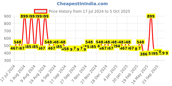 myntra.com Kuber Industries Red & Golden Glitter Laminated 1 Rod Bangle Box With 2 Magnetic Buckle Closer kuber industries Price History Graph from 17 Jul 2024 to 4 Oct 2025