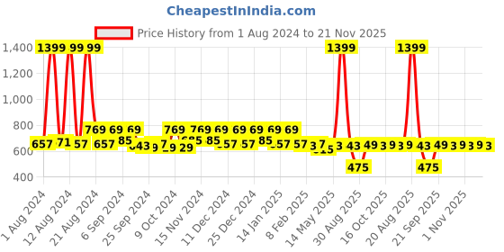 myntra.com Kuber Industries Red & Green 2 Pcs Woven Design Jewellery Organizer kuber industries Price History Graph from 1 Aug 2024 to 21 Nov 2025