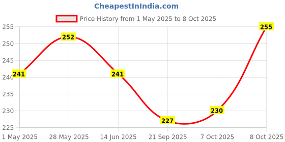 myntra.com Kuber Industries Red & Green 2 Pieces Diamond Pattern Durable Planters kuber industries Price History Graph from 1 May 2025 to 8 Oct 2025