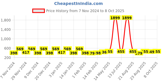 myntra.com Kuber Industries Red & Green 2 Pieces Drawer Organisers kuber industries Price History Graph from 7 Nov 2024 to 8 Oct 2025