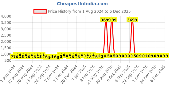 myntra.com Kuber Industries Red & Green 2 Pieces Embroidery Cotton 144 GSM Bath Towels kuber industries Price History Graph from 1 Aug 2024 to 5 Dec 2025