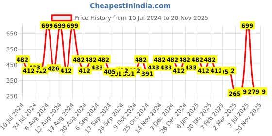 myntra.com Kuber Industries Red & Green 2 Pieces Foldable Laundry Bags kuber industries Price History Graph from 10 Jul 2024 to 19 Nov 2025