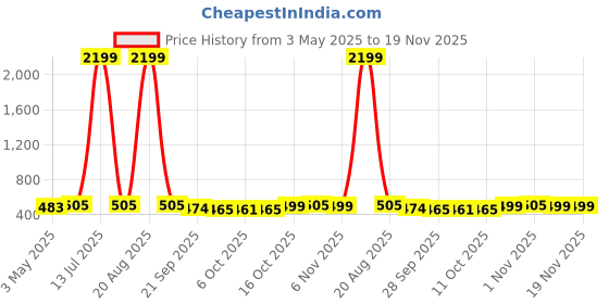 myntra.com Kuber Industries Red & Green 2 Pieces Non-Woven Cloth Organisers kuber industries Price History Graph from 3 May 2025 to 19 Nov 2025