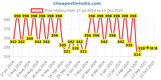 myntra.com Kuber Industries Red & Green 2 Pieces Printed Anti-Skid D-Shaped Doormats kuber industries Price History Graph from 17 Jul 2024 to 10 Oct 2025