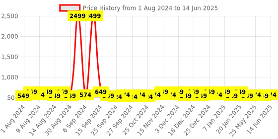 myntra.com Kuber Industries Red & Green 2 Pieces Regular Multi-Utility Organiser kuber industries Price History Graph from 1 Aug 2024 to 14 Jun 2025
