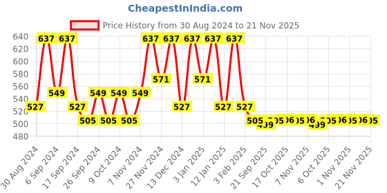 myntra.com Kuber Industries Red & Green 2 Pieces Self Design Jewellery Organisers kuber industries Price History Graph from 30 Aug 2024 to 21 Nov 2025