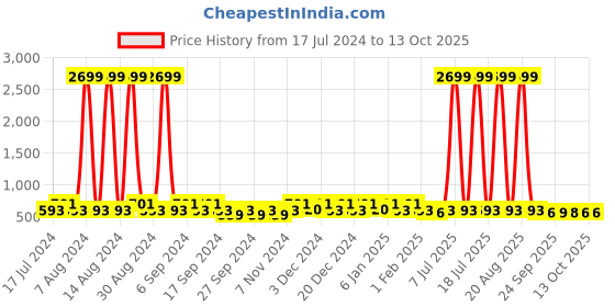myntra.com Kuber Industries Red & Green 2 Pieces Self Design Reusable Jewellery Organisers kuber industries Price History Graph from 17 Jul 2024 to 13 Oct 2025