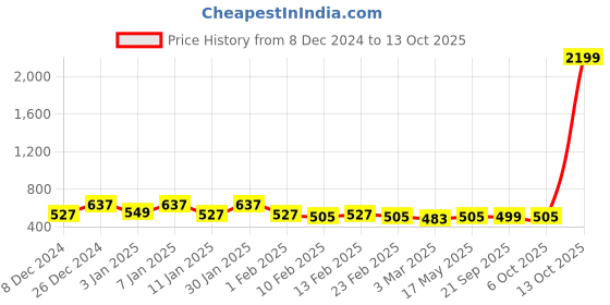 myntra.com Kuber Industries Red & Green 2 Pieces Textured Anti- Slip Grass Doormats kuber industries Price History Graph from 8 Dec 2024 to 13 Oct 2025