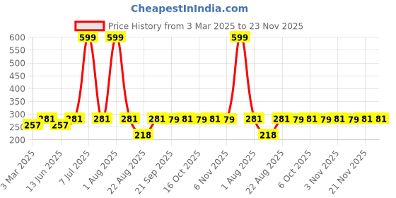 myntra.com Kuber Industries Red & Green 2 Pieces Woollen Doormats kuber industries Price History Graph from 3 Mar 2025 to 23 Nov 2025