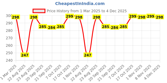 myntra.com Kuber Industries Red & Green 3 Layered Wooden Inspirational Quotes Wall Hanging kuber industries Price History Graph from 1 Mar 2025 to 4 Dec 2025