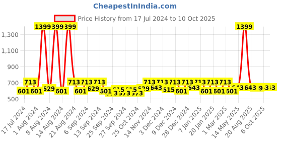 myntra.com Kuber Industries Red & Green 3-Pcs Cotton Doormats kuber industries Price History Graph from 17 Jul 2024 to 10 Oct 2025