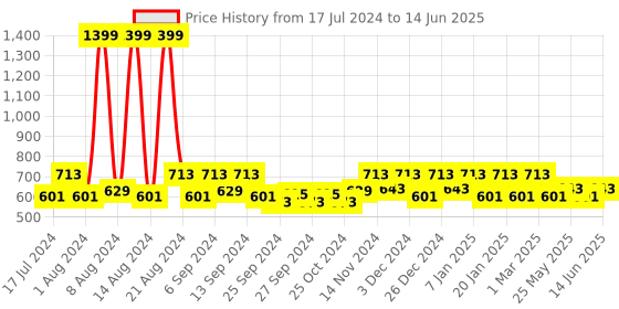 myntra.com Kuber Industries Red & Green 3 Pcs Cotton Rectangular Doormats kuber industries Price History Graph from 17 Jul 2024 to 14 Jun 2025