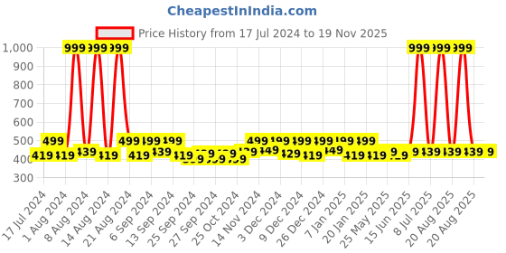 myntra.com Kuber Industries Red & Green 3 Pcs Dotted Anti Skid Woolen Door Mats kuber industries Price History Graph from 17 Jul 2024 to 19 Nov 2025