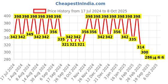 myntra.com Kuber Industries Red & Green 3 Pcs Textured Planters kuber industries Price History Graph from 17 Jul 2024 to 8 Oct 2025