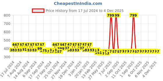 myntra.com Kuber Industries Red & Green 3 Pieces 350GSM Kitchen Towels kuber industries Price History Graph from 17 Jul 2024 to 4 Dec 2025
