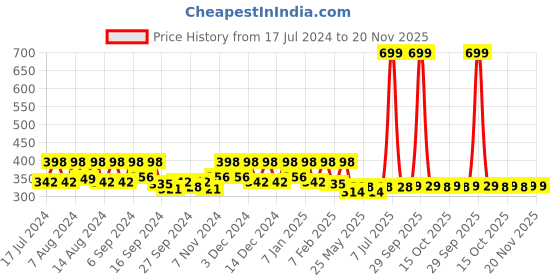 myntra.com Kuber Industries Red & Green 3 Pieces Anti-Skid D-Shaped Doormats kuber industries Price History Graph from 17 Jul 2024 to 20 Nov 2025