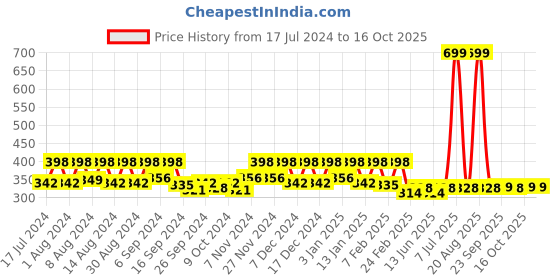 myntra.com Kuber Industries Red & Green 3 Pieces Anti-Skid Doormats kuber industries Price History Graph from 17 Jul 2024 to 16 Oct 2025