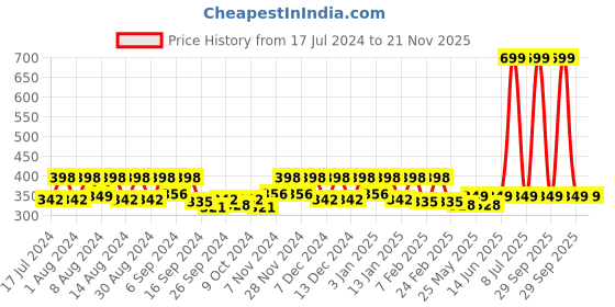 myntra.com Kuber Industries Red & Green 3 Pieces Anti-Skid Oval Shaped Doormats kuber industries Price History Graph from 17 Jul 2024 to 20 Nov 2025