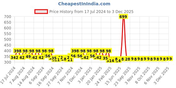 myntra.com Kuber Industries Red & Green 3 Pieces Anti-Skid Oval Shaped Doormats kuber industries Price History Graph from 17 Jul 2024 to 2 Dec 2025