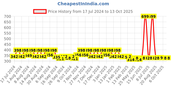 myntra.com Kuber Industries Red & Green 3 Pieces Anti-Skid Oval Shaped Doormats kuber industries Price History Graph from 17 Jul 2024 to 13 Oct 2025