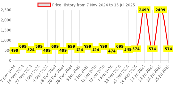 myntra.com Kuber Industries Red & Green 3 Pieces Drawer Organisers kuber industries Price History Graph from 7 Nov 2024 to 15 Jul 2025