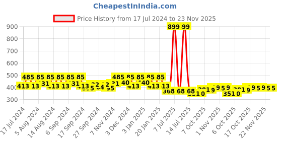 myntra.com Kuber Industries Red & Green 3 Pieces Duro Flower Planters kuber industries Price History Graph from 17 Jul 2024 to 22 Nov 2025