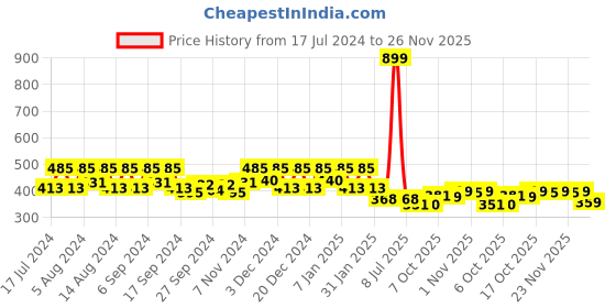 myntra.com Kuber Industries Red & Green 3 Pieces Duro Flower Planters kuber industries Price History Graph from 17 Jul 2024 to 26 Nov 2025