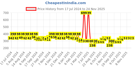 myntra.com Kuber Industries Red & Green 3 Pieces Flower Planters kuber industries Price History Graph from 17 Jul 2024 to 23 Nov 2025