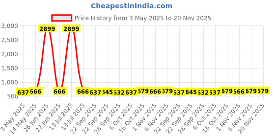 myntra.com Kuber Industries Red & Green 3 Pieces Non-Woven Cloth Organisers kuber industries Price History Graph from 3 May 2025 to 20 Nov 2025