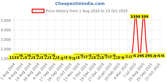 myntra.com Kuber Industries Red & Green 3 Pieces Printed Cotton 150 GSM Bath Towels kuber industries Price History Graph from 1 Aug 2024 to 15 Oct 2025