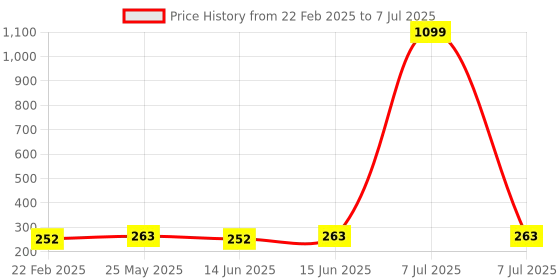 myntra.com Kuber Industries Red & Green 3 Pieces Regular Desk Organisers 6L Each kuber industries Price History Graph from 22 Feb 2025 to 7 Jul 2025