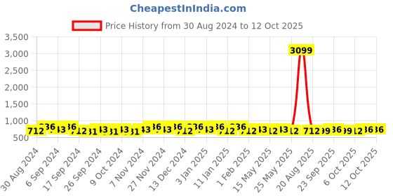 myntra.com Kuber Industries Red & Green 3 Pieces Regular Jewellery Organiser kuber industries Price History Graph from 30 Aug 2024 to 12 Oct 2025
