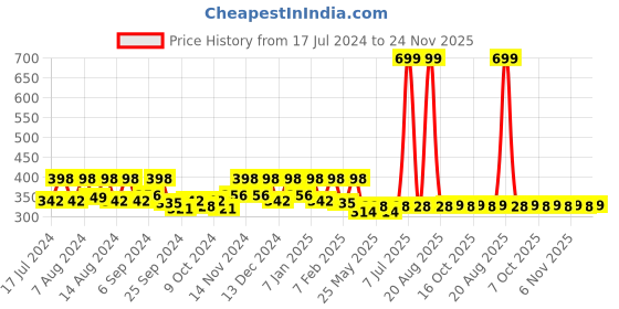 myntra.com Kuber Industries Red & Green 3 Pieces Striped Anti-Skid Oval Shaped Doormats kuber industries Price History Graph from 17 Jul 2024 to 24 Nov 2025
