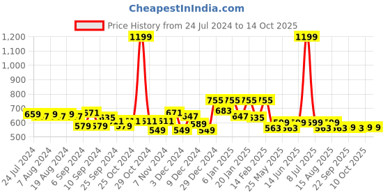 myntra.com Kuber Industries Red & Green 3 Pieces Wardrobe Saree Organizer kuber industries Price History Graph from 24 Jul 2024 to 13 Oct 2025