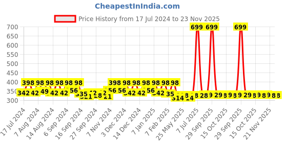 myntra.com Kuber Industries Red & Green 3Anti-Skid Oval Shaped Doormats kuber industries Price History Graph from 17 Jul 2024 to 23 Nov 2025