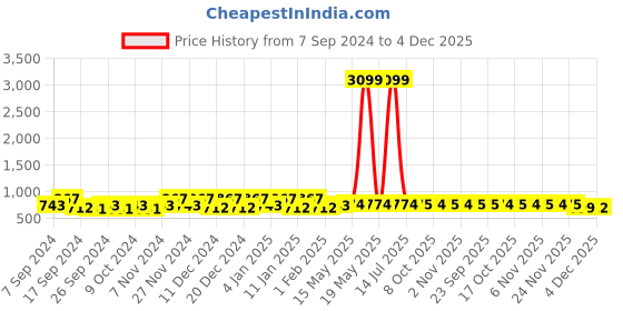 myntra.com Kuber Industries Red & Green 4 Pieces 100GSM Double Sided Microfiber Kitchen Gloves kuber industries Price History Graph from 7 Sep 2024 to 4 Dec 2025