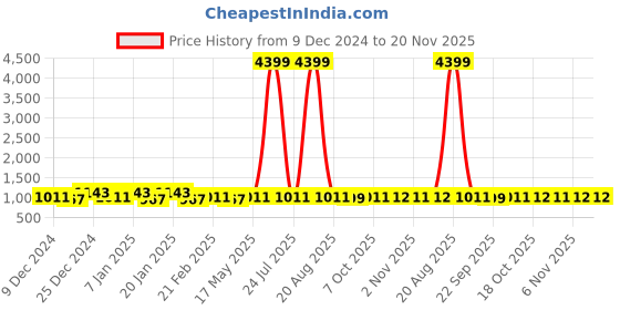 myntra.com Kuber Industries Red & Green 4 Pieces Anti Slip Doormats kuber industries Price History Graph from 9 Dec 2024 to 20 Nov 2025