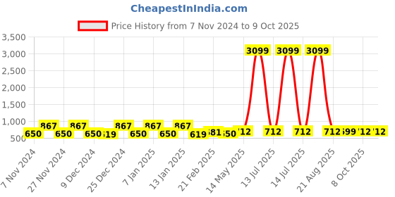 myntra.com Kuber Industries Red & Green 4 Pieces Drawer Organisers kuber industries Price History Graph from 7 Nov 2024 to 8 Oct 2025
